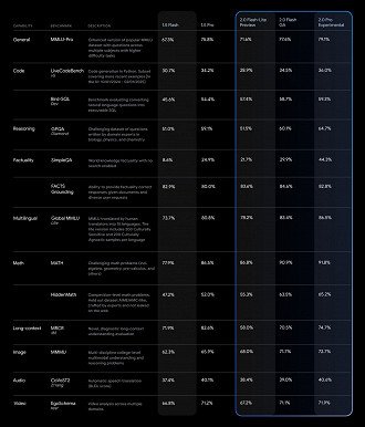 O Gemini 2.0 Pro é o modelo de IA do Google mais pdoeroso até agora. Imagem: Google/Reprodução
